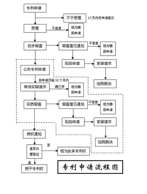 知識(shí)產(chǎn)權(quán)專利申請(qǐng)流程